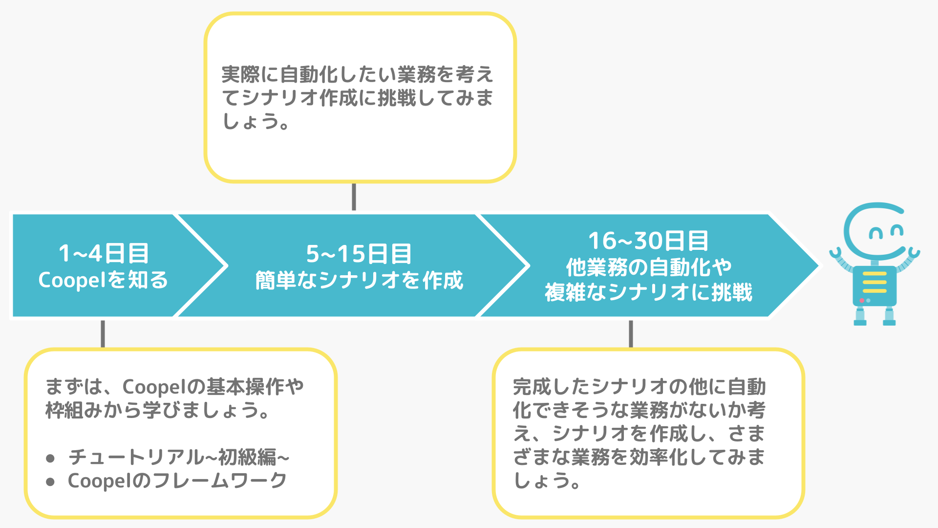 トライアル期間進め方.png