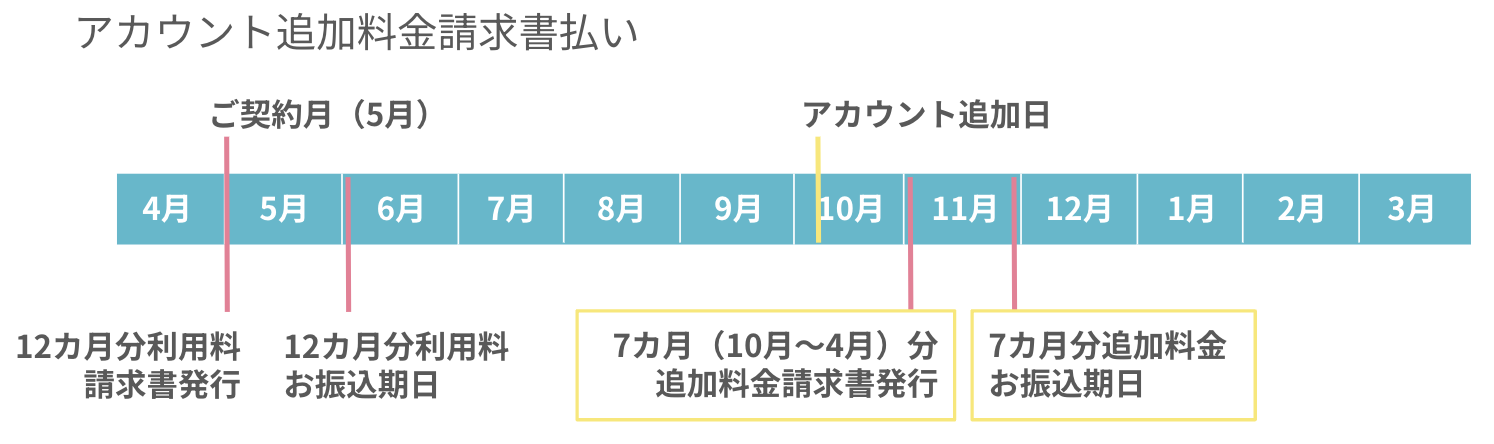 FAQ追加アカウント請求書.png
